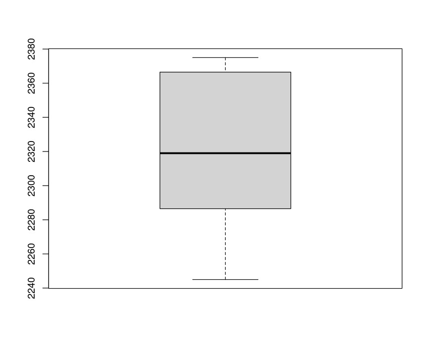 Boxplot of starhip launch date