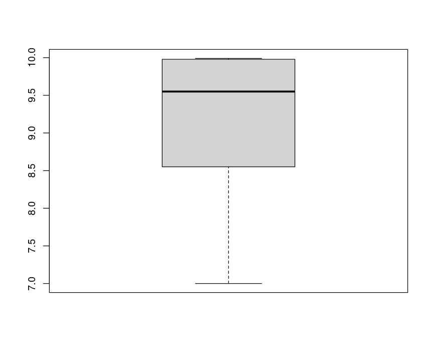 Boxplot of max speed (warp factor)