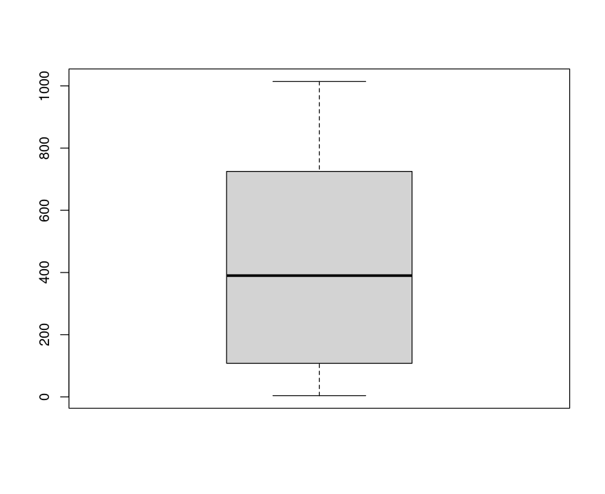 Boxplot of the ships' complement