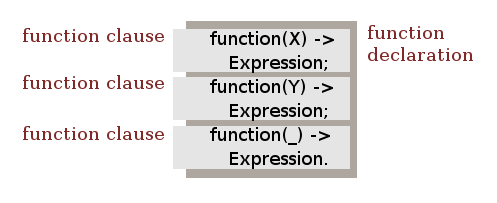 Function declaration in Erlang